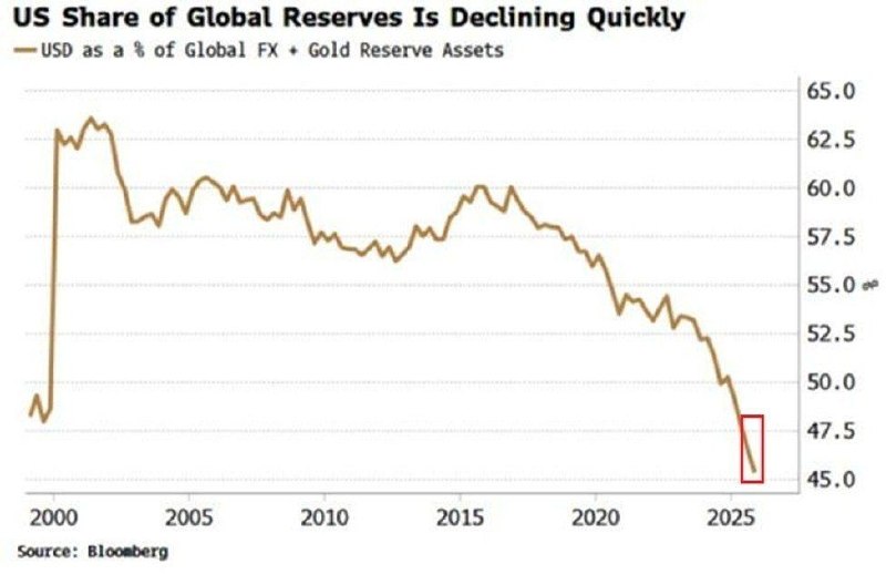Доля доллара в мировых резервах упала до минимума за 26 лет