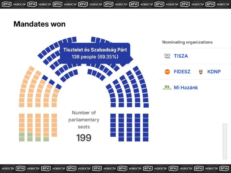 Оппозиция забирает конституционное большинство – результаты выборов в Венгрии