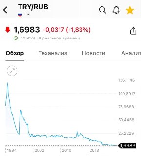 Турецкая лира обвалилась до нового минимума — 1,6 рубля