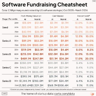 Шпаргалка от Carta по раундам в софтверных стартапах