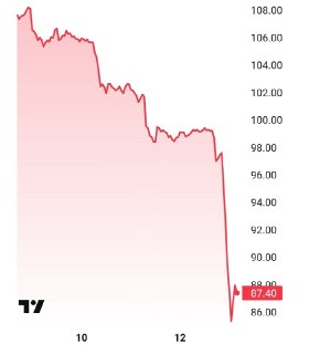 Дефолт «Евротранса»: котировки упали на 18%, рейтинг снижен до C