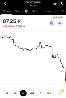 Акции Евротранса упали на 28% после дефолтов и понижения рейтинга