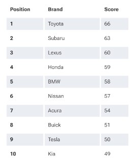 Toyota признана самым надежным автомобилем по версии Consumer Reports