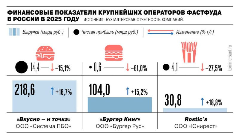 Прибыль крупнейших сетей фастфуда в России снизилась в 2025 году