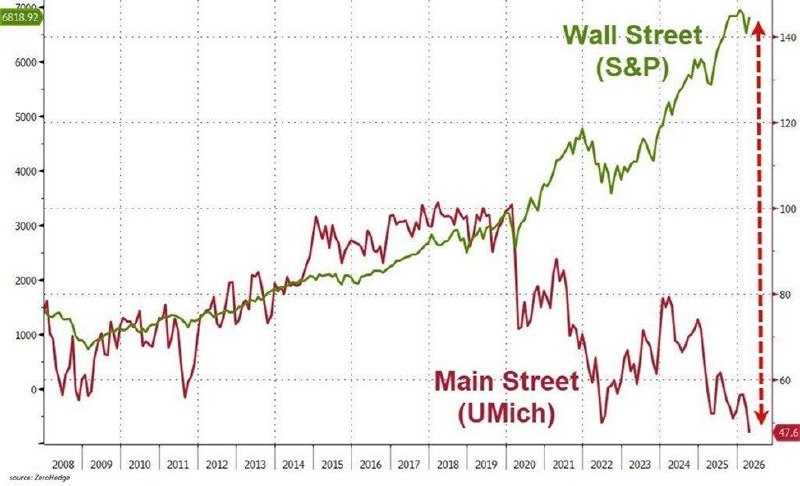 Разрыв между Уолл-стрит и Мэйн-стрит: настроения в США на историческом минимуме на фоне роста индексов