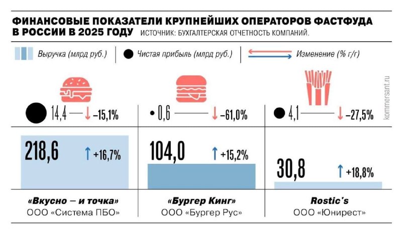 Россияне перестали есть фастфуд: прибыль сетей упала
