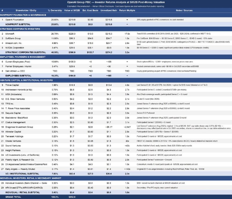 Кто из инвесторов OpenAI заработает больше всех: анализ неофициальных данных