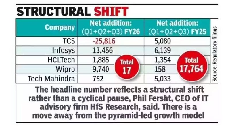 ИИ вызвал кризис найма в индийском IT-секторе