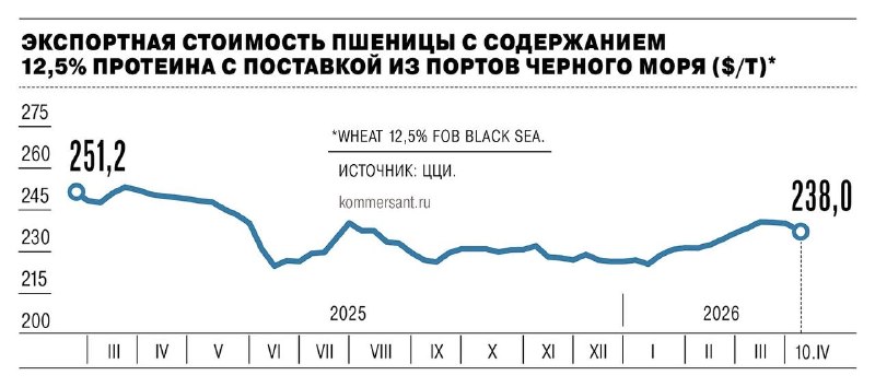 Цены на российскую пшеницу на мировых рынках начали снижаться