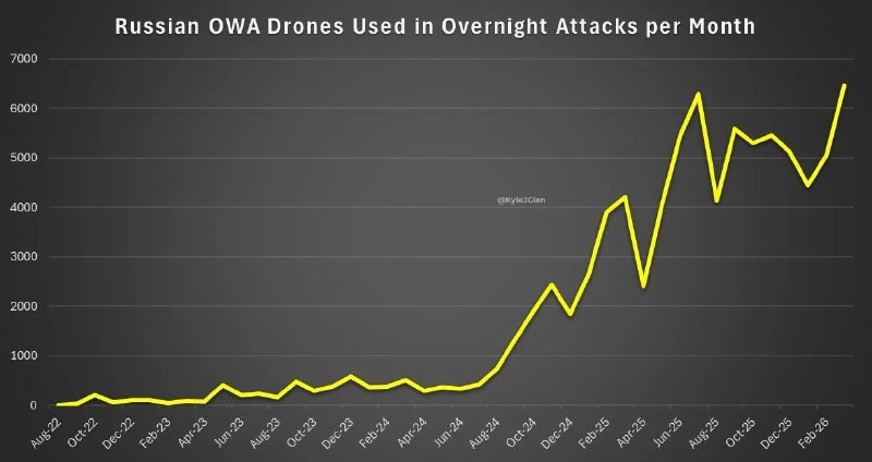 Рост производства дронов-камикадзе ВС РФ: данные по запуску «Гераней» и «Гербер»