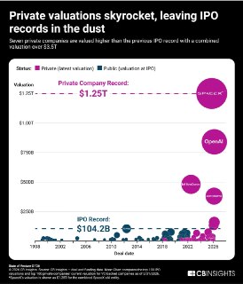 Оценки частных компаний оставили IPO-рекорды далеко позади