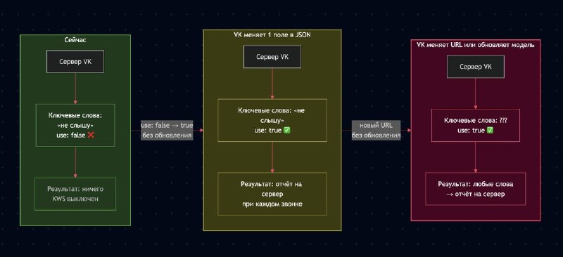 В мессенджере MAX обнаружен скрытый механизм нейросетевого анализа разговоров
