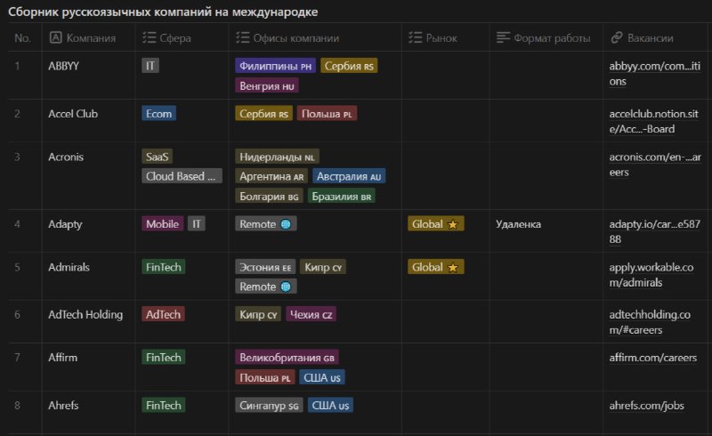 Опубликован список из 200+ международных компаний с русским языком общения для поиска удаленной работы