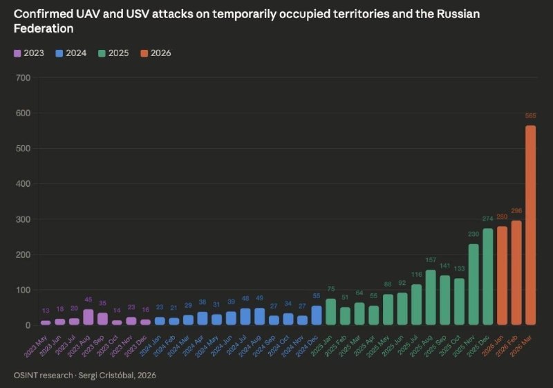 Рост применения БПЛА: статистика и планы Украины на 2026 год