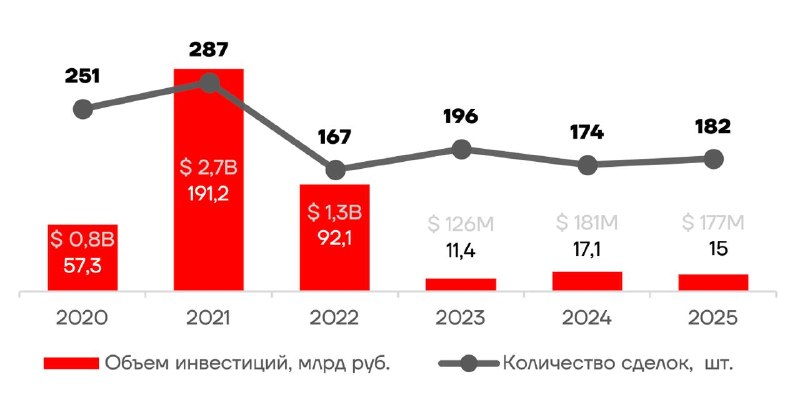 Итоги венчурного рынка России за 2025 год: стагнация и смещение фокуса на ранние стадии