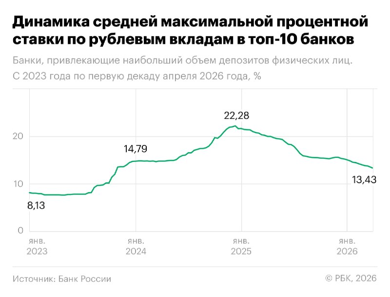 Средняя ставка по вкладам в топ-10 банков впервые за 2,5 года упала ниже 13,5%