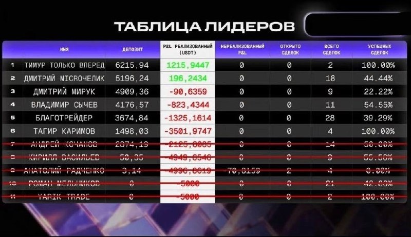 Один победитель из двух тысяч: итоги турнира по трейдингу