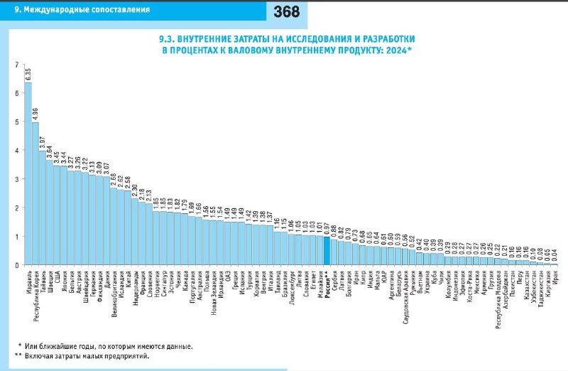 Расходы России на науку упали до минимума за 15 лет