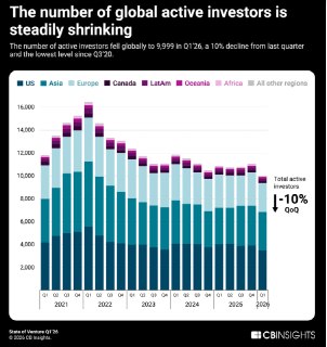 CBInsights представила итоги квартала по венчурному рынку