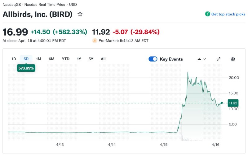 Кейс AllBirds: как производитель кроссовок превратился в игрока на рынке ИИ-инфраструктуры