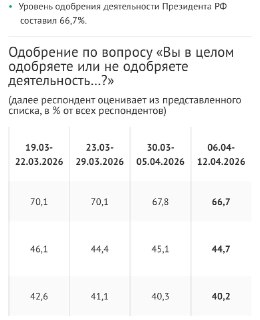 ВЦИОМ: уровень одобрения работы Путина снизился до 66,7%
