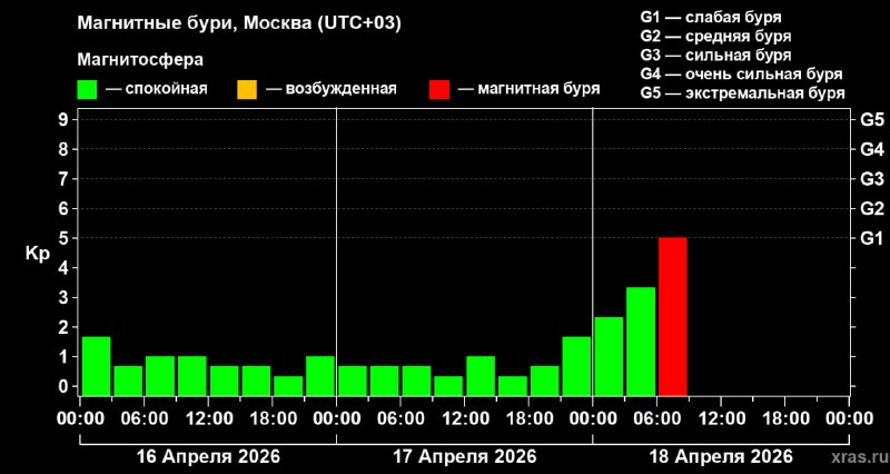 На Земле началась магнитная буря, в северных регионах России возможно полярное сияние