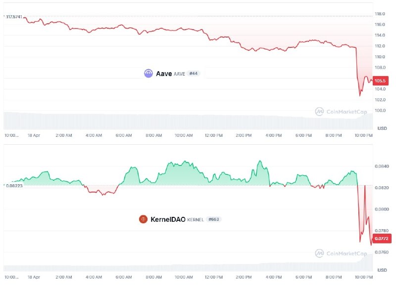 Хакеры украли 292 млн долларов из криптопроекта Kelp DAO