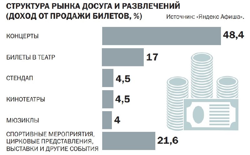 Почему дорожает культурный досуг в России