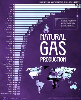Данные Минэнерго США о мировых лидерах по добыче газа
