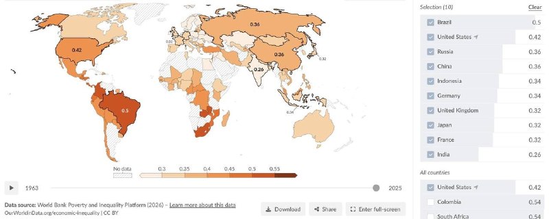 В России неравенство доходов ниже, чем в США