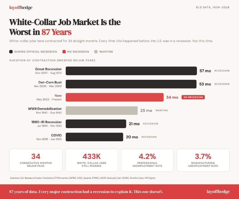 Самый длительный период сокращения рабочих мест для офисных работников в США