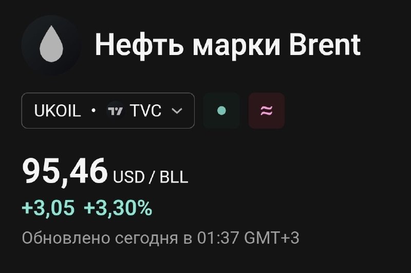 Цены на нефть и газ в Европе растут на фоне срыва переговоров Ирана и США