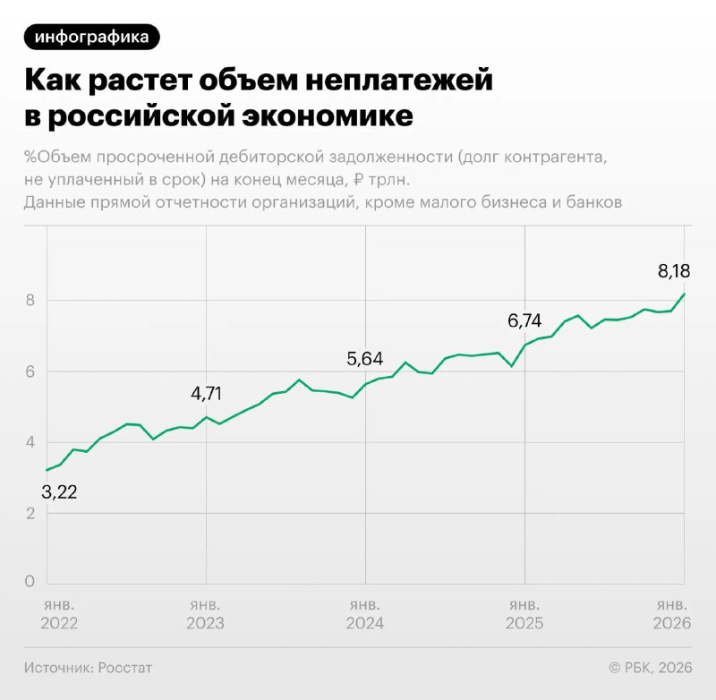 Просроченные платежи в РФ достигли 8 трлн рублей