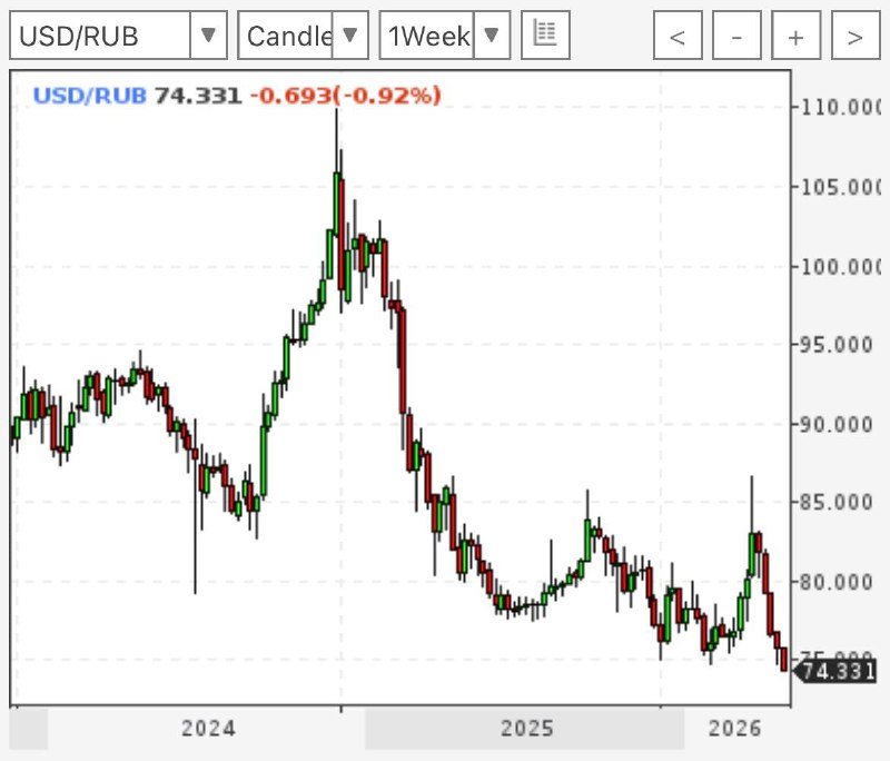 Доллар обновил минимумы за 3 года на уровне 74,3 рубля