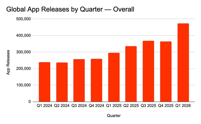 Рост релизов в App Store связывают с доступностью AI-инструментов