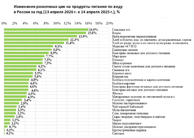 В России подорожали водка и говядина