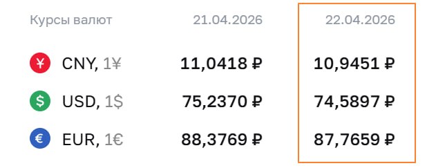 ЦБ снизил курс доллара до 74 рублей