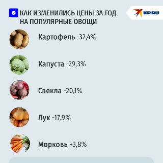 Картофель стал самым подешевевшим продовольственным товаром за год