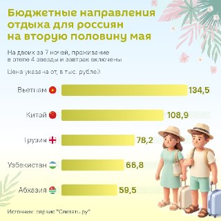 Грузия, Узбекистан и Абхазия вошли в топ-5 направлений для отдыха россиян в конце мая