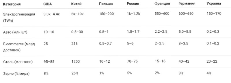 Сравнение производственных мощностей Китая, США и России