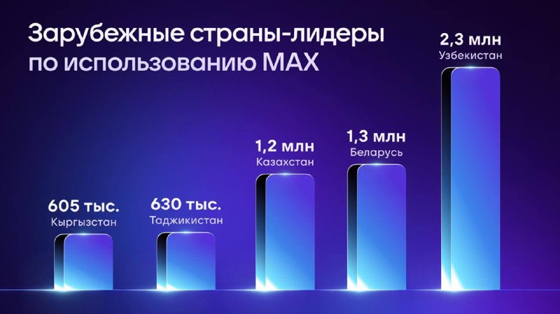 Узбекистан стал лидером по использованию мессенджера MAX за рубежом