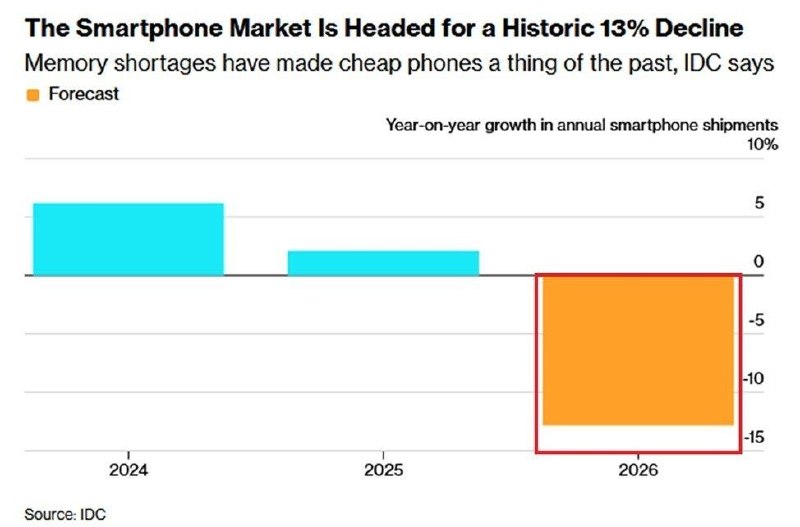 Мировой рынок смартфонов столкнется с историческим спадом в 2026 году