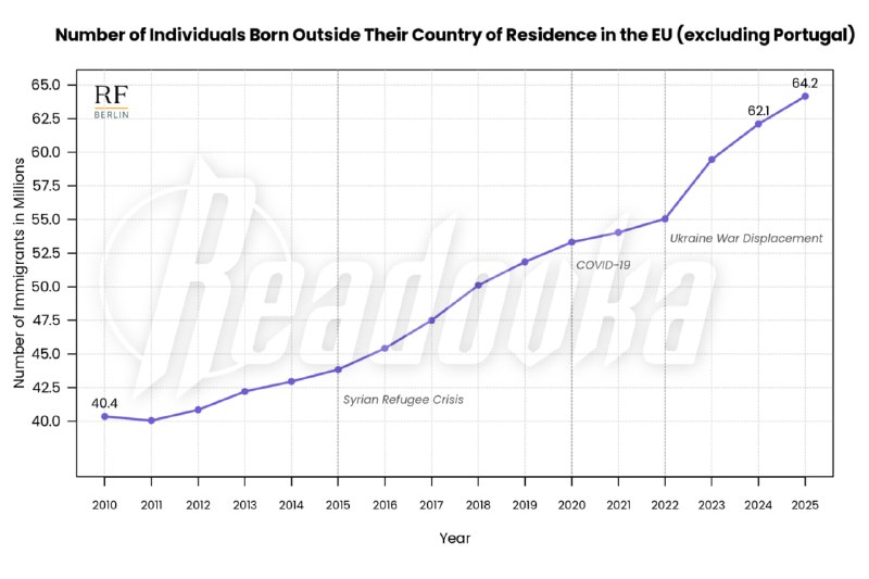 Число мигрантов в ЕС достигло рекордных 64 млн в 2025 году