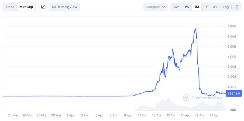Крипторасследователь ZachXBT спровоцировал обвал токена RaveDAO на $6,6 млрд