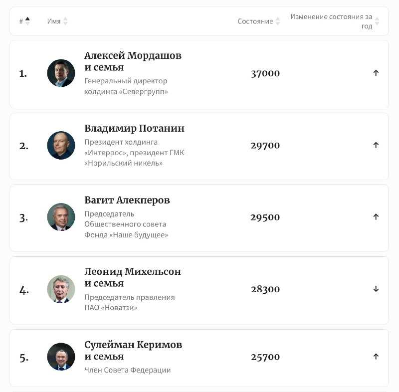 Количество долларовых миллиардеров в мире и в России демонстрирует рекордный рост