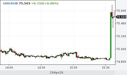Рубль упал на 1% из-за планов Минфина РФ возобновить валютные операции