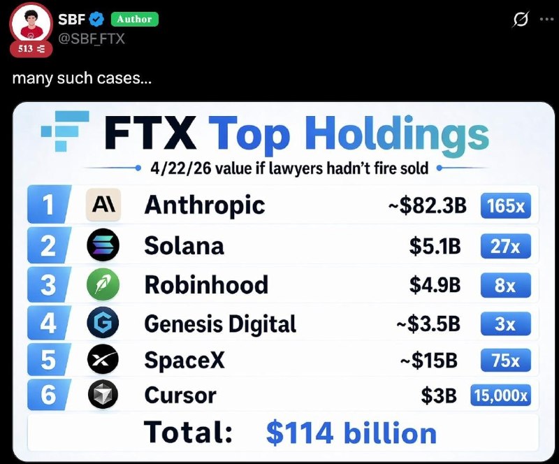Сэм Бэнкман-Фрид заявил о потенциальной стоимости активов FTX в размере $114 млрд