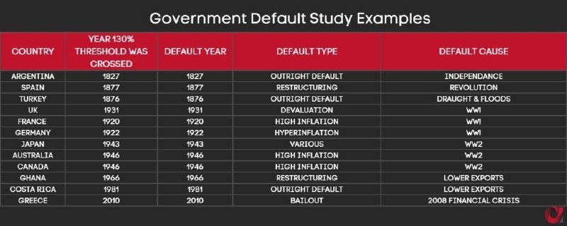 51 из 52 стран с высоким уровнем госдолга объявили о дефолте