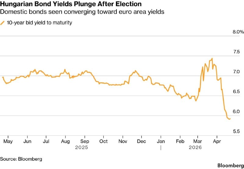 Фонд, связанный с зятем Орбана, заработал на росте венгерских активов после выборов