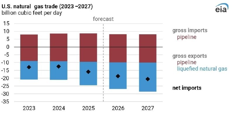 Рост экспорта американского СПГ к 2027 году усилит экономическое давление на Европу